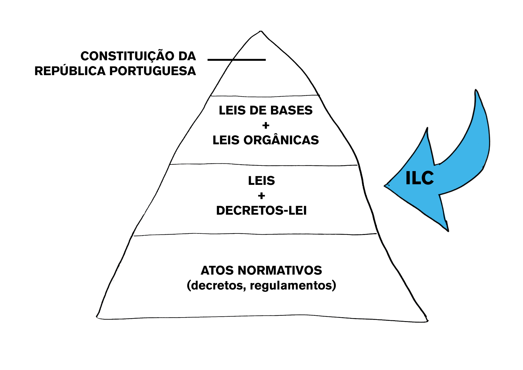 Pirâmide da hierarquia das leis: Constituição, leis de bases e orgânicas, leis e decretos-lei, atos normativos. Uma seta indica que a ILC atua ao nível das leis.